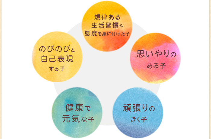 規律ある生活習慣や態度を身に付けた子　思いやりのある子　頑張りのきく子　健康で元気な子　のびのびと自己表現する子